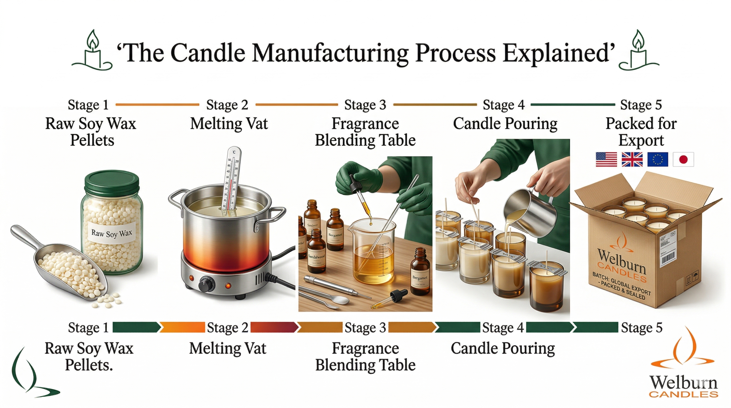 Step-by-step candle manufacturing process from wax to finished product — Welburn Candles production facility