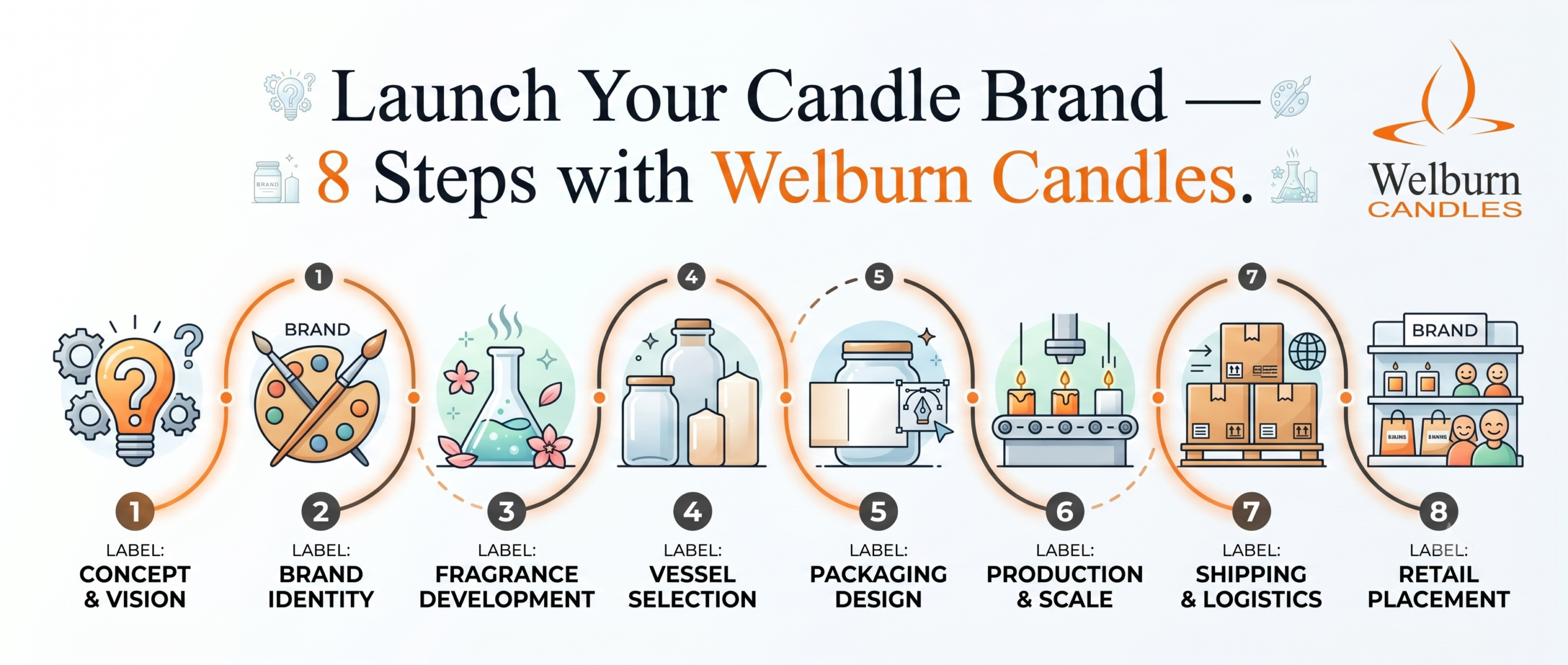 Step-by-step guide to starting a private label candle brand — eight-stage journey icons on clean background — Welburn Candles India